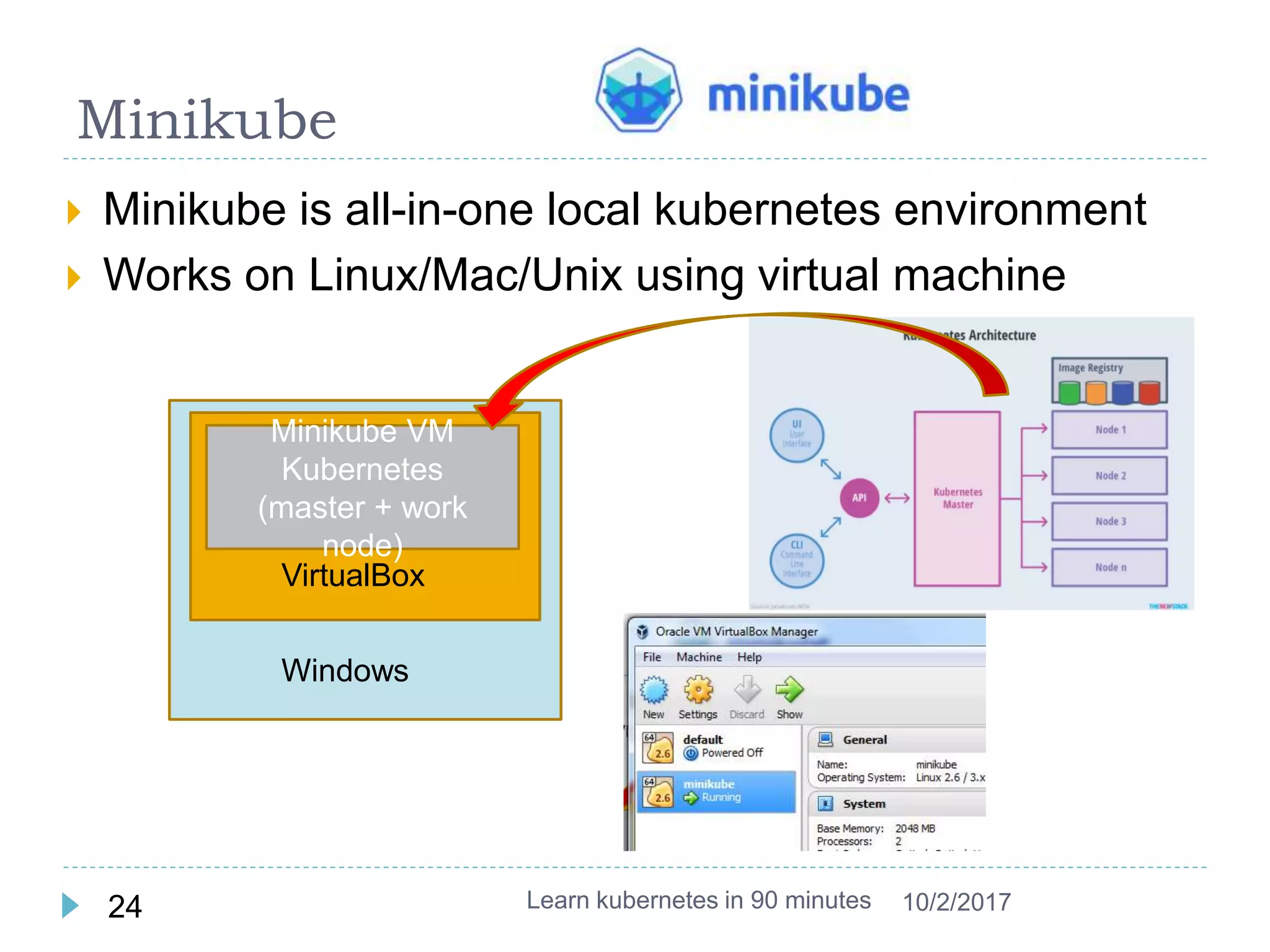 Minikube
 Minikube is all-in-one local kubernetes environment
 Works on Linux/Mac/Unix using virtual machine
Learn kubernetes in 90 minutes24 10/2/2017
Minikube VM
Kubernetes
(master + work
node)
VirtualBox
Windows
 