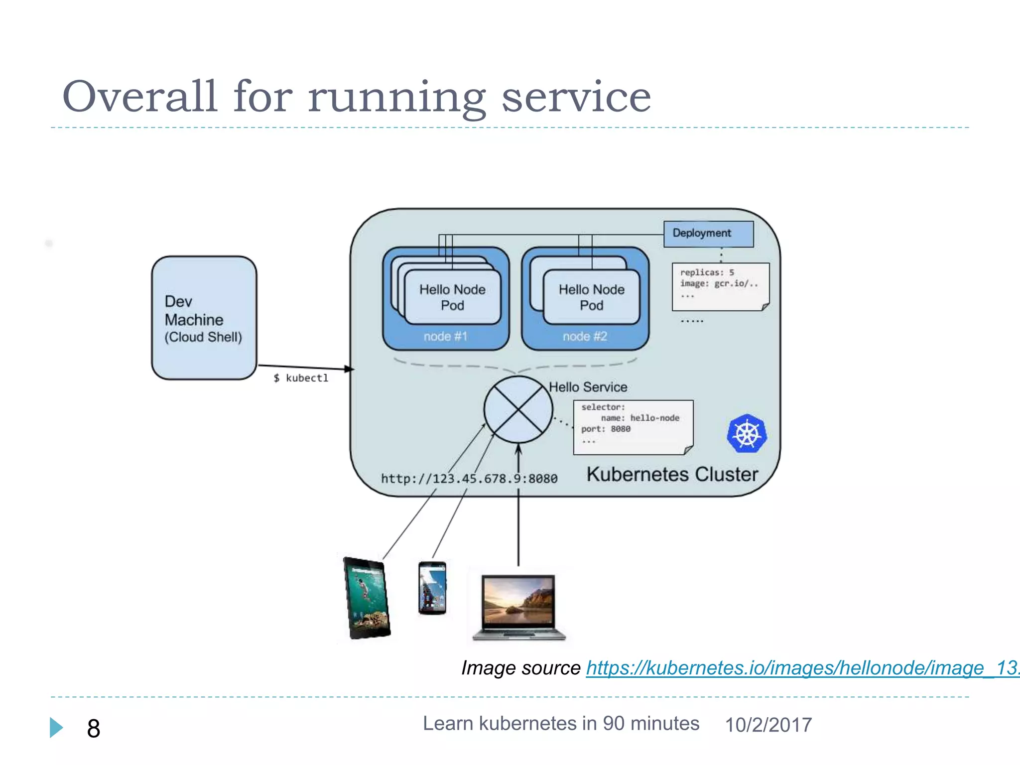 Overall for running service
Learn kubernetes in 90 minutes8 10/2/2017
Image source https://kubernetes.io/images/hellonode/image_13.
 