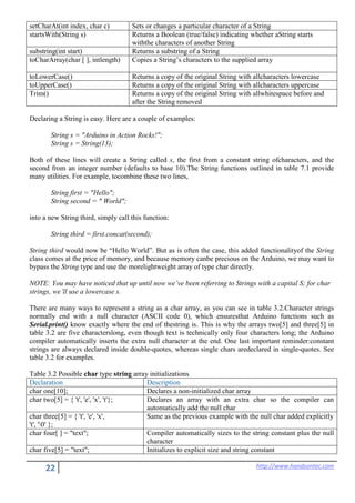 22 http://www.handsontec.com
setCharAt(int index, char c) Sets or changes a particular character of a String
startsWith(String s) Returns a Boolean (true/false) indicating whether aString starts
withthe characters of another String
substring(int start) Returns a substring of a String
toCharArray(char [ ], intlength) Copies a String’s characters to the supplied array
toLowerCase() Returns a copy of the original String with allcharacters lowercase
toUpperCase() Returns a copy of the original String with allcharacters uppercase
Trim() Returns a copy of the original String with allwhitespace before and
after the String removed
Declaring a String is easy. Here are a couple of examples:
String s = "Arduino in Action Rocks!";
String s = String(13);
Both of these lines will create a String called s, the first from a constant string ofcharacters, and the
second from an integer number (defaults to base 10).The String functions outlined in table 7.1 provide
many utilities. For example, tocombine these two lines,
String first = "Hello";
String second = " World";
into a new String third, simply call this function:
String third = first.concat(second);
String third would now be “Hello World”. But as is often the case, this added functionalityof the String
class comes at the price of memory, and because memory canbe precious on the Arduino, we may want to
bypass the String type and use the morelightweight array of type char directly.
NOTE: You may have noticed that up until now we’ve been referring to Strings with a capital S; for char
strings, we’ll use a lowercase s.
There are many ways to represent a string as a char array, as you can see in table 3.2.Character strings
normally end with a null character (ASCII code 0), which ensuresthat Arduino functions such as
Serial.print() know exactly where the end of thestring is. This is why the arrays two[5] and three[5] in
table 3.2 are five characterslong, even though text is technically only four characters long; the Arduino
compiler automatically inserts the extra null character at the end. One last important reminder:constant
strings are always declared inside double-quotes, whereas single chars aredeclared in single-quotes. See
table 3.2 for examples.
Table 3.2 Possible char type string array initializations
Declaration Description
char one[10]; Declares a non-initialized char array
char two[5] = { 't', 'e', 'x', 't'}; Declares an array with an extra char so the compiler can
automatically add the null char
char three[5] = { 't', 'e', 'x',
't', '0' };
Same as the previous example with the null char added explicitly
char four[ ] = "text"; Compiler automatically sizes to the string constant plus the null
character
char five[5] = "text"; Initializes to explicit size and string constant
 