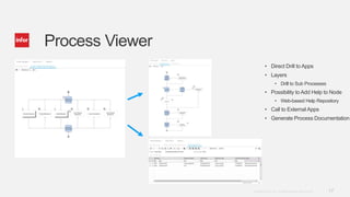 17Copyright © 2013. Infor. All Rights Reserved. www.infor.com
Process Viewer
• Direct Drill to Apps
• Layers
• Drill to Sub Processes
• Possibility to Add Help to Node
• Web-based Help Repository
• Call to External Apps
• Generate Process Documentation
 