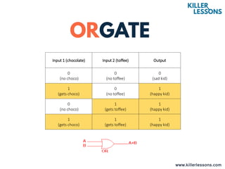 www.killerlessons.com
Input 1 (chocolate) Input 2 (toffee) Output
0
(no choco)
0
(no toffee)
0
(sad kid)
1
(gets choco)
0
(no toffee)
1
(happy kid)
0
(no choco)
1
(gets toffee)
1
(happy kid)
1
(gets choco)
1
(gets toffee)
1
(happy kid)
 