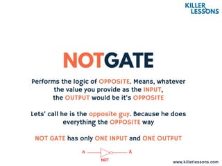 Performs the logic of OPPOSITE. Means, whatever
the value you provide as the INPUT,
the OUTPUT would be it’s OPPOSITE
Lets’ call he is the opposite guy. Because he does
everything the OPPOSITE way
NOT GATE has only ONE INPUT and ONE OUTPUT
www.killerlessons.com
 