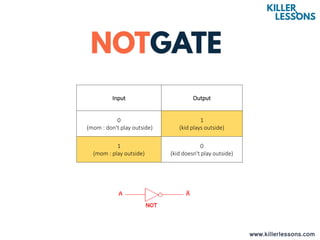 www.killerlessons.com
Input Output
0
(mom : don't play outside)
1
(kid plays outside)
1
(mom : play outside)
0
(kid doesn't play outside)
 