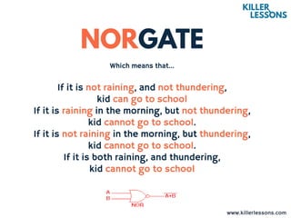 Which means that...
If it is not raining, and not thundering,
kid can go to school
If it is raining in the morning, but not thundering,
kid cannot go to school.
If it is not raining in the morning, but thundering,
kid cannot go to school.
If it is both raining, and thundering,
kid cannot go to school
www.killerlessons.com
 