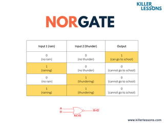 www.killerlessons.com
Input 1 (rain) Input 2 (thunder) Output
0
(no rain)
0
(no thunder)
1
(can go to school)
1
(raining)
0
(no thunder)
0
(cannot go to school)
0
(no rain)
1
(thundering)
0
(cannot go to school)
1
(raining)
1
(thundering)
0
(cannot go to school)
 