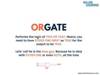 Performs the logic of THIS OR THAT. Means, you
need to have EITHER ONE INPUT as TRUE for the
output to be TRUE
Lets’ call he is the okay guy. Because he is okay
with EITHER ONE or even BOTH, all the time
www.killerlessons.com
 