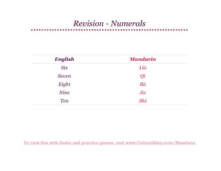 Revision - Numerals

English

Mandarin

Six

Liù

Seven

Qī

Eight

Bā

Nine

Jiǔ

Ten

Shí

To view this with Audio and practice games, visit www.CultureAlley.com/Mandarin

 