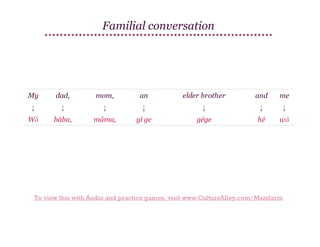 Familial conversation

My

dad,

mom,

an

elder brother

and

me

↓

↓

↓

↓

↓

↓

↓

Wǒ

bàba,

māma,

yí ge

gēge

hé

wǒ

To view this with Audio and practice games, visit www.CultureAlley.com/Mandarin

 