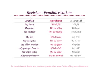 Revision - Familial relations
English

Mandarin

Colloquial

My home

Wǒ de jiā

Wǒ jiā

My father

Wǒ de bàba

Wǒ bàba

My mother

Wǒ de māma

Wǒ māma

My son

Wǒ de érzi

Wǒ érzi

My daughter

Wǒ de nǚ’er

Wǒ nǚ’er

My elder brother

Wǒ de gēge

Wǒ gēge

My younger brother

Wǒ de dìdi

Wǒ dìdi

My elder sister

Wǒ de jiějie

Wǒ jiějie

My younger sister

Wǒ de mèimei

Wǒ mèimei

To view this with Audio and practice games, visit www.CultureAlley.com/Mandarin

 