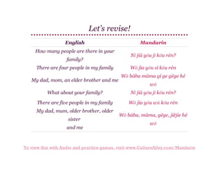 Let’s revise!
English
How many people are there in your
family?
There are four people in my family
My dad, mom, an elder brother and me

Mandarin
Nǐ jiā yǒu jǐ kǒu rén?
Wǒ jīa yǒu sì kǒu rén
Wǒ bàba māma yí ge gēge hé
wǒ

What about your family?

Nǐ jiā yǒu jǐ kǒu rén?

There are five people in my family

Wǒ jīa yǒu wǔ kǒu rén

My dad, mum, older brother, older
sister
and me

Wǒ bàba, māma, gēge, jiějie hé
wǒ

To view this with Audio and practice games, visit www.CultureAlley.com/Mandarin

 