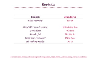 Revision

English

Mandarin

Good morning

Zǎo'ān

Good afternoon/evening

Wǎnshàng hǎo

Good night

Wǎn'ān

Wonderful!

Tài hǎo le!

Good day, everyone!

Dàjiā hǎo!

It’s nothing really!

Nǎ lǐ!

To view this with Audio and practice games, visit www.CultureAlley.com/Mandarin

 