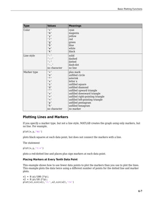 Type Values Meanings
Color 'c'
'm'
'y'
'r'
'g'
'b'
'w'
'k'
cyan
magenta
yellow
red
green
blue
white
black
Line style '-'
'--'
':'
'-.'
no character
solid
dashed
dotted
dash-dot
no line
Marker type '+'
'o'
'*'
'x'
's'
'd'
'^'
'v'
'>'
'<'
'p'
'h'
no character
plus mark
unfilled circle
asterisk
letter x
unfilled square
unfilled diamond
unfilled upward triangle
unfilled downward triangle
unfilled right-pointing triangle
unfilled left-pointing triangle
unfilled pentagram
unfilled hexagram
no marker
Plotting Lines and Markers
If you specify a marker type, but not a line style, MATLAB creates the graph using only markers, but
no line. For example,
plot(x,y,'ks')
plots black squares at each data point, but does not connect the markers with a line.
The statement
plot(x,y,'r:+')
plots a red-dotted line and places plus sign markers at each data point.
Placing Markers at Every Tenth Data Point
This example shows how to use fewer data points to plot the markers than you use to plot the lines.
This example plots the data twice using a different number of points for the dotted line and marker
plots.
x1 = 0:pi/100:2*pi;
x2 = 0:pi/10:2*pi;
plot(x1,sin(x1),'r:',x2,sin(x2),'r+')
Basic Plotting Functions
4-7
 