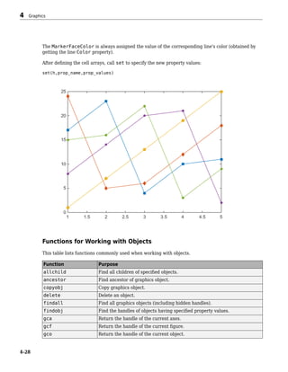 The MarkerFaceColor is always assigned the value of the corresponding line's color (obtained by
getting the line Color property).
After defining the cell arrays, call set to specify the new property values:
set(h,prop_name,prop_values)
Functions for Working with Objects
This table lists functions commonly used when working with objects.
Function Purpose
allchild Find all children of specified objects.
ancestor Find ancestor of graphics object.
copyobj Copy graphics object.
delete Delete an object.
findall Find all graphics objects (including hidden handles).
findobj Find the handles of objects having specified property values.
gca Return the handle of the current axes.
gcf Return the handle of the current figure.
gco Return the handle of the current object.
4 Graphics
4-28
 