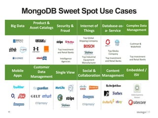 17
MongoDB Sweet Spot Use Cases
Big Data
Product &
Asset Catalogs Security &
Fraud
Internet of
Things
Database-as-
a- Service
Mobile
Apps
Customer
Data
Management
Single View Social &
Collaboration
Content
Management
Intelligence
Agencies
Top Investment
and Retail Banks
Top Global
Shipping Company
Top Industrial
Equipment
Manufacturer
Top Media
Company
Top Investment
and Retail Banks
Complex Data
Management
Top Investment
and Retail Banks
Embedded /
ISV
Cushman &
Wakefield
 