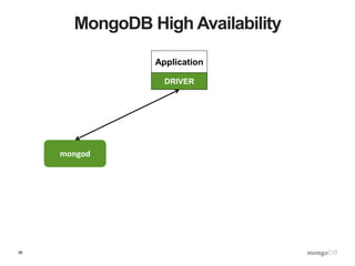38
MongoDB High Availability
mongod
Application
DRIVER
 