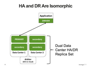 41
HA and DR Are Isomorphic
PRIMARY
Application
DRIVER
secondary secondary Dual Data
Center HA/DR
Replica Set
secondary
Arbiter
(DC3 or cloud)
Data Center 1 Data Center 2
 