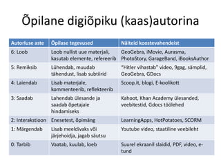 Õpilane digiõpiku (kaas)autorina
Autorluse aste Õpilase tegevused Näiteid koostevahendeist
6: Loob Loob nullist uue materjali,
kasutab elemente, refereerib
GeoGebra, iMovie, Aurasma,
PhotoStory, GarageBand, iBooksAuthor
5: Remiksib Lühendab, muudab
tähendust, lisab subtiirid
“Hitler vihastab” video, 9gag, sämplid,
GeoGebra, GDocs
4: Laiendab Lisab materjale,
kommenteerib, reflekteerib
Scoop.it, blogi, E-koolikott
3: Saadab Lahendab ülesande ja
saadab õpetajale
hindamiseks
Kahoot, Khan Academy ülesanded,
veebitestid, Gdocs töölehed
2: Interakstioon Enesetest, õpimäng LearningApps, HotPotatoes, SCORM
1: Märgendab Lisab meeldivaks või
järjehoidja, jagab säutsu
Youtube video, staatiline veebileht
0: Tarbib Vaatab, kuulab, loeb Suurel ekraanil slaidid, PDF, video, e-
tund
 