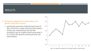 RESULTS
 Perceptual engagement in fixed relation and
dynamic alignment activities
 participants perceived relatively lower level of
flow in the first 5 weeks when the fixed relation
activity was implemented and the flow
perception was at a higher level during week 6
to 13 when the dynamic teaming activity was
administered.
 