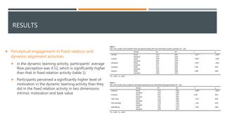 RESULTS
 Perceptual engagement in fixed relation and
dynamic alignment activities
 in the dynamic teaming activity, participants’ average
flow perception was 4.52, which is significantly higher
than that in fixed relation activity (table 1)
 Participants perceived a significantly higher level of
motivation in the dynamic teaming activity than they
did in the fixed relation activity in two dimensions:
intrinsic motivation and task value
 