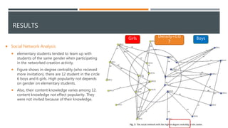 RESULTS
 Social Network Analysis
 elementary students tended to team up with
students of the same gender when participating
in the networked creation activity.
 Figure shows in-degree centrality (who recieved
more invitation), there are 12 student in the circle
6 boys and 6 girls. High popularity not depends
on gender on elementary students.
 Also, their content knowledge varies among 12.
content knowledge not effect popularity. They
were not invited because of their knowledge.
Girls BoysDensity=0.0
7
 