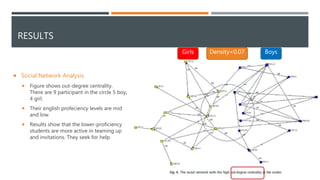 RESULTS
 Social Network Analysis
 Figure shows out-degree centrality.
There are 9 participant in the circle 5 boy,
4 girl.
 Their english profeciency levels are mid
and low.
 Results show that the lower-proficiency
students are more active in teaming up
and invitations. They seek for help.
Girls BoysDensity=0.07
 