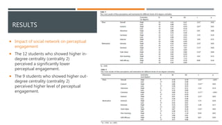 RESULTS
 Impact of social network on perceptual
engagement
 The 12 students who showed higher in-
degree centrality (centrality 2)
perceived a significantly lower
perceptual engagement.
 The 9 students who showed higher out-
degree centrality (centrality 2)
perceived higher level of perceptual
engagement.
 