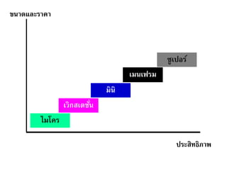 ขนาดและราคา



                                              ซู เปอร์
                                    เมนเฟรม
                             มินิ
                เวิกสเตชัน
                         ่
        ไมโคร

                                                 ประสิทธิภาพ
 
