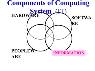 Components of Computing
      System (IT)
 HARDWARE
                  SOFTWA
                  RE




 PEOPLEW    INFORMATION
 ARE
 