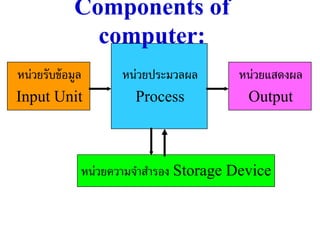 Components of
               computer:
หน่วยรับข้ อมูล     หน่วยประมวลผล      หน่วยแสดงผล
Input Unit            Process           Output



              หน่วยความจาสารอง Storage Device
 