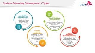 © 2018 SOLVEXIS.All rights reserved.
Custom E-learning Development -Types
e-learning
creation along with
content fromscratch
Get the raw content
created, QA it, design
storyboards, and
create e-learning
modules
e-learning
supporting
materialcreation
Understand the needs
alongside thee-learning.
Createother material to
be taught along with
e-learning
itself
e-Learning
Refurbishment
(Fromexistinge-learning)
Study training needsand
existing training, and
enhance and upgrade it
accordingly
in the required
format
e-learning
creation fromexisting
Content (anyformat)
For any existing raw
content, designstoryboards,
graphics and create
the e-learning
modules inrequired
format
 