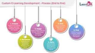 © 2018 SOLVEXIS.All rights reserved.
E-Learning Creation Process (End to End)
1. Analysis
Requirement analysis,
Project planning,
Prototype Creation
And signoff
Custom E-Learning Development - Process (End to End)
2.Storyboard
Analyzing and
Developing
storyboards,
Feedback and
signoff
3. Design
Design analysis with pros
& cons, GUI,Design,
Feedback
and signoff
4. Alpha
Development,
Internal review,
alpha delivery,
Feedback and
signoff
5. Beta
Audio recording,
Beta delivery,
Feedback
and signoff 6. Final
SCORM package
creation, testing,
delivery and
final signoff
 