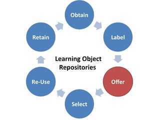 Learning Object Repositories  