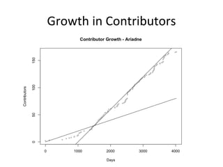 Growth in Contributors 