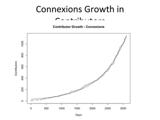 Connexions Growth in Contributors 