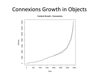 Connexions Growth in Objects 