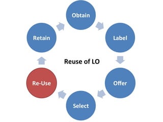 Reuse of LO 