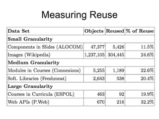 Measuring Reuse 