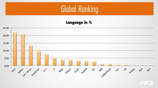 Global Ranking
0,00
5,00
10,00
15,00
20,00
25,00
Language in %
 