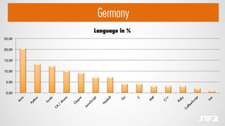 Germany
0,00
5,00
10,00
15,00
20,00
25,00
Language in %
 