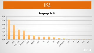 USA
0,00
5,00
10,00
15,00
20,00
25,00
30,00
Language in %
 