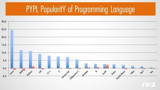 PYPL PopularitY of Programming Language
-5,0
0,0
5,0
10,0
15,0
20,0
25,0
30,0
 