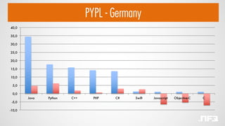 PYPL - Germany
-10,0
-5,0
0,0
5,0
10,0
15,0
20,0
25,0
30,0
35,0
40,0
Java Python C++ PHP C# Swift Javascript Objective-C C
 