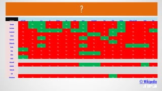 ?
© Wikipedia
Websites ASP.NET C C++ D Erlang Go Hack Java JavaScript Perl PHP Python Ruby on Rails Scala Xhp
Google No Yes Yes No No Yes No Yes No No No Yes No No No
YouTube No Yes Yes No No Yes No Yes No No No Yes No No No
Facebook No No Yes Yes Yes No Yes Yes No No Yes Yes No No Yes
Yahoo No No No No No No No No Yes No Yes No No No No
Amazon No No Yes No No No No Yes No Yes No No No No No
Wikipedia No No No No No No No No No No Yes No No No No
Twitter No No Yes No No No No Yes No No No No Yes Yes No
Bing Yes No No No No No No No No No No No No No No
eBay No No No No No No No Yes Yes No No No No No No
MSN Yes No No No No No No No No No No No No No No
Microsoft
Linkedin No No No No No No No Yes Yes No No No No Yes No
Pinterest
Ask
Wordpress No No No No No No No No No No Yes No No No No
 