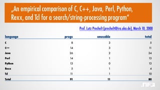 „An empirical comparison of C, C++, Java, Perl, Python,
Rexx, and Tcl for a search/string-processingprogram“
Prof. Lutz Prechelt (prechelt@ira.uka.de), March 10, 2000
language progs unusable total
C 8 3 5
C++ 14 3 11
Java 26 2 24
Perl 14 1 13
Python 13 0 13
Rexx 5 1 4
Tcl 11 1 10
Total 91 11 80
 