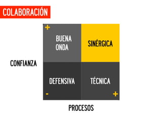 COLABORACIÓN
             +
                   BUENA
                   ONDA      SINÉRGICA

 CONFIANZA

                 DEFENSIVA   TÉCNICA

             -                         +
                       PROCESOS
 