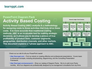 PowerPoint Diagram Pack Activity Based Costing Activity Based Costing (ABC) analysis is a methodology for assigning costs to those activities that truly drive these costs.  It is more accurate than traditional costing methods. ABC is an invaluable tool for making strategic decisions, as it allows you to develop a picture of true profitability of product lines, customer segments, geographies, distribution channels, and other markets.  This document explains a 7-phase approach to ABC. ,[object Object],[object Object],[object Object],General Ledger (Cost Centers) Resource Cost Pool 1 Resource Cost Pool 2 Resource Cost Pool 3 Resource Cost Pool 4 Activity Cost Pool A Activity Cost Pool B Activity Cost Pool C Markets Geography Distribution Channel Products Customers 