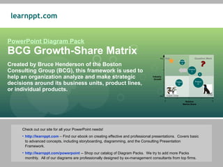 PowerPoint Diagram Pack BCG Growth-Share Matrix Created by Bruce Henderson of the Boston Consulting Group (BCG), this framework is used to help an organization analyze and make strategic decisions around its business units, product lines, or individual products. ,[object Object],[object Object],[object Object],Relative Market Share Industry Growth X% Y% 0 Z E Product B Product A Product C Product D Cash Cow Dog Question Mark Star ? 