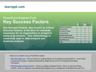 PowerPoint Diagram Pack Key Success Factors Key Success Factors, also known as Critical Success Factors, is the term for elements necessary for an organization or project to achieve its mission.  This methodology is commonly used in data analysis and business analysis. ,[object Object],[object Object],[object Object],Relative Importance for Effective Distribution Strong Brand National Marketer 5 Regional Marketer 4 5 3 Innovative Product Tiered Pricing 2 3 2 3 Multiple Segmentation Low Cost Manufacturing 4 1 1 3 High R&D spend Total 2 1 21 18 