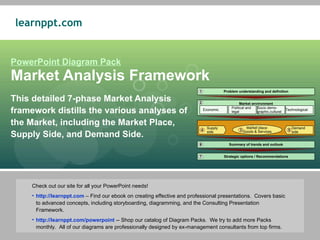 PowerPoint Diagram Pack Market Analysis Framework This detailed 7-phase Market Analysis framework distills the various analyses of the Market, including the Market Place, Supply Side, and Demand Side. ,[object Object],[object Object],[object Object],Problem understanding and definition Market environment Socio demo-graphic,cultural Economic Political and legal Technological Market Market place: Goods & Services Supply side Demand  side 4 5 3 Summary of trends and outlook Strategic options / Recommendations 1 2 6 7 