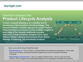 PowerPoint Diagram Pack Product Lifecycle Analysis Product Lifecycle Analysis is an invaluable tool for developing a robust product marketing strategy. This document details a 5-phase approach to proper Product Lifecycle Analysis and draws out key strategic insights at each stage of the lifecycle. Additional concepts discussed include Consumer Adoption Curve, Bass Diffusion Model, Lifecycle-Performance Factor Matrix, Strategic Positioning, and Substitution Analysis. ,[object Object],[object Object],[object Object],Innovators (2.5%) Early Adopters (13.5%) Early Majority (34%) Late Majority (34%) Laggards (16%) STAGE 1 INTRO STAGE 2 GROWTH STAGE 3 MATURITY STAGE 4 DECLINE Time / Adoption Saturation / Sales Compactor Dishwasher Color TV Room A/C Automatic Washers Freezers Refrigerators Ranges & Ovens B&W TV Wringer 